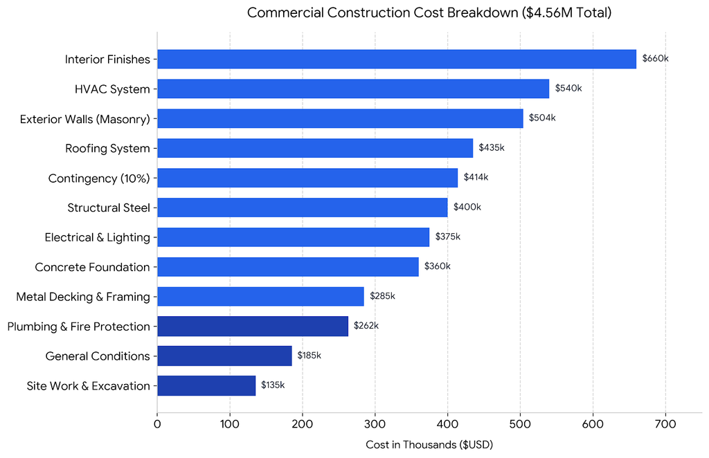 Sample Construction Cost Estimation Table 